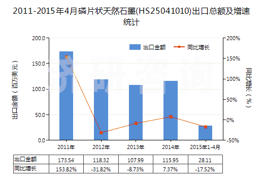 2011-2015年4月磷片狀天然石墨(HS25041010)出口總額及增速統(tǒng)計(jì) 2011-2015年4月磷片狀天然石墨(HS25041010)出口總額及增速統(tǒng)計(jì)